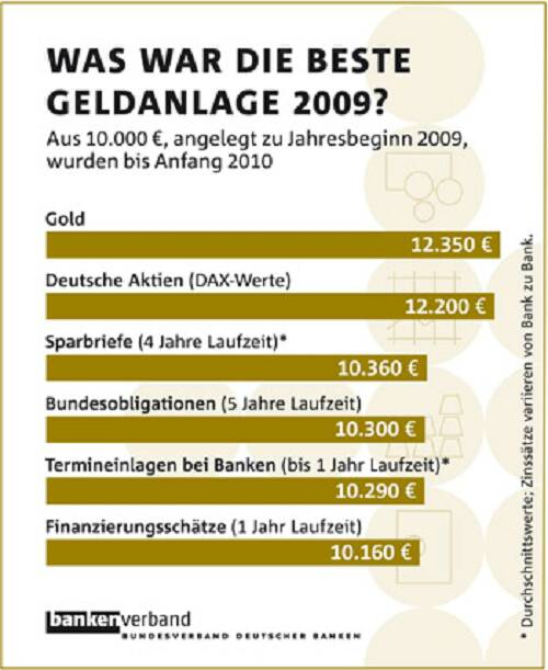 Geldanlage2009