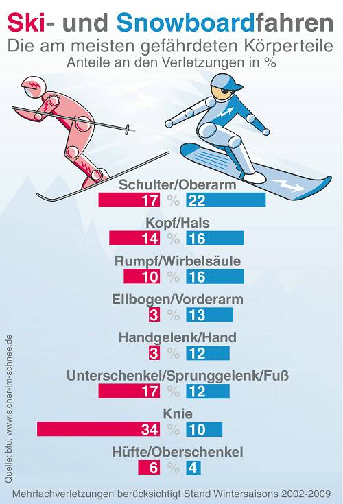 skiverletzungen