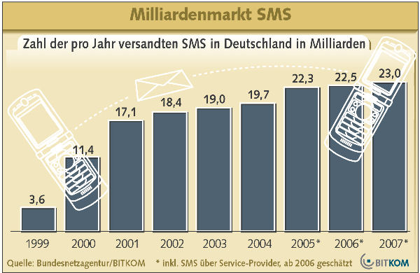 BITKOM_SMS_Download(3)
