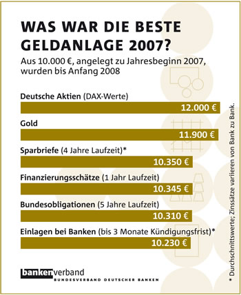 Geldanlage 2007