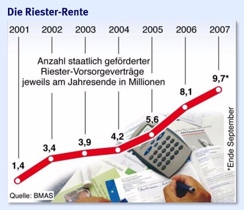 Riester