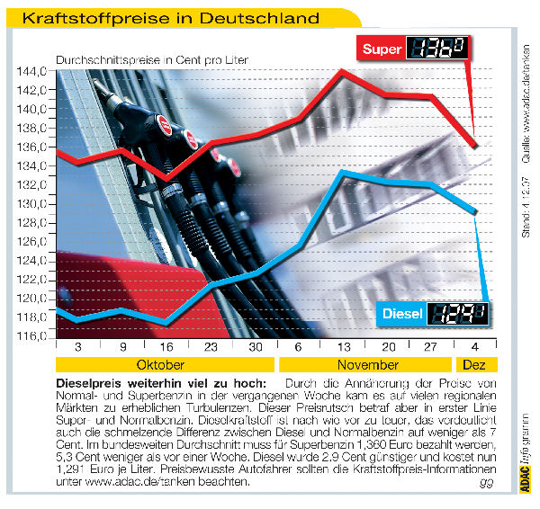 benzin_grafik_4_12_07