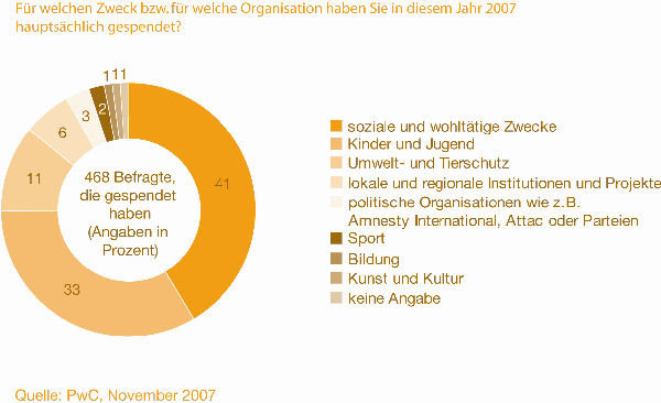 grafik_2spenden