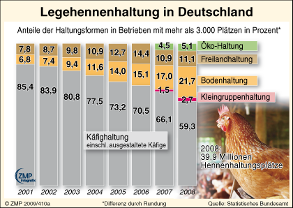 2009_03_04_zmpinfografik_410a_Legehennenhaltung-D2008