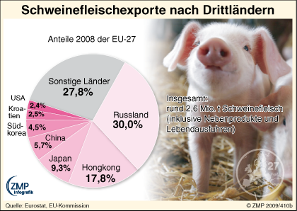 2009_03_06_zmpinfografik_410b_Schweinefleischexport_EU2008