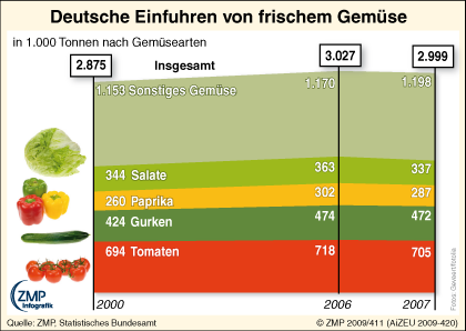 2009_03_09_zmpinfografik_411_Gemueseeinfuhr-frisch_D