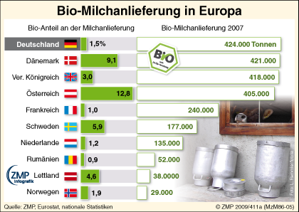 2009_03_11_zmpinfografik_411a_Bio-Milchanlieferung_Europa-2007