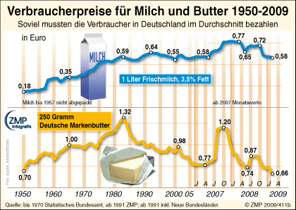 2009_03_13_zmpinfografik_411b_Verbraucherpreise_Butter-Milch_D1950-2009