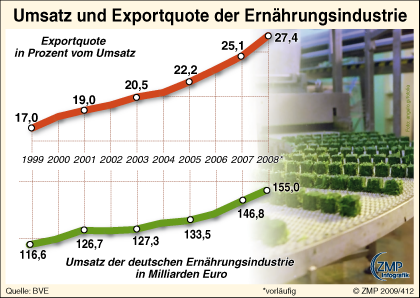 2009_03_16_zmpinfografik_412_Ernaehrungsindustrie_Umsatz-Export_D2008