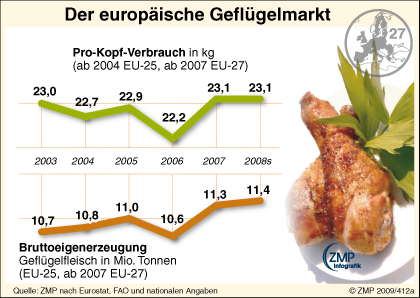 2009_03_18_zmpinfografik_412a_Gefluegelproduktion_EU2008