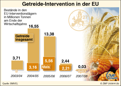 2009_03_20_zmpinfografik_412b_Getreide_Intervention_EU