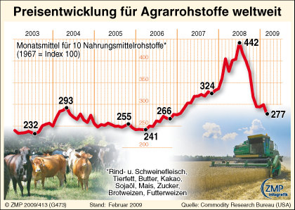 2009_03_23_zmpinfografik_413_Nahrungsmittel-CRB-Index