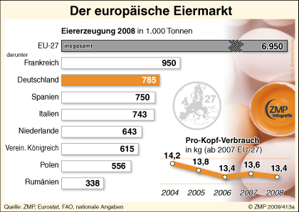 2009_03_25_zmpinfografik_413a_Eierproduktion_EU