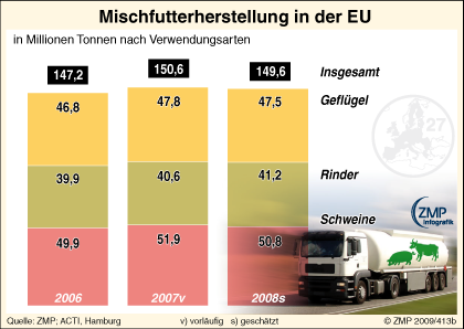2009_03_27_zmpinfografik_413b_Mischfutterherstellung_EU_2008