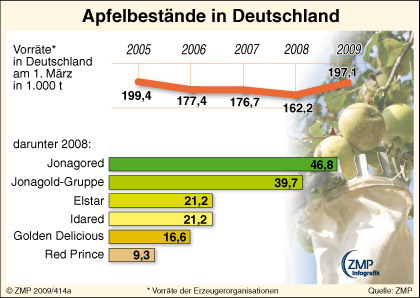 2009_04_01_zmpinfografik_414a_Apfelvorraete_D