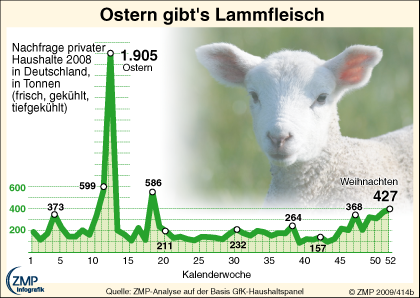 2009_04_03_zmpinfografik_414b_Lammfleisch_D_2008