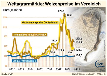 2009_04_08_zmpinfografik_415a_Weltweizenpreise_Vergleich