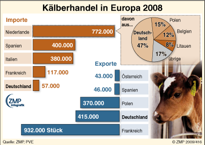 2009_04_14_zmpinfografik_416_Kaelberhandel_EU_2008