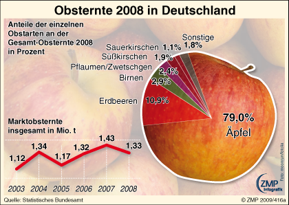2009_04_15_zmpinfografik_416a_Obsternte_D2008