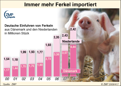 2009_04_20_zmpinfografik_417_Ferkelimport_D2008