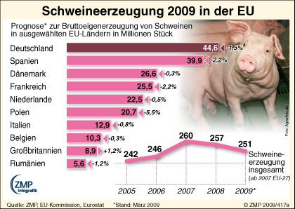 2009_04_22_zmpinfografik_417a_Schweineerzeugung_EU_2009
