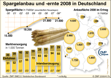 2009_04_23_zmpinfografik_417b_Spargelmarkt-D_2008