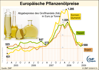 2009_04_24_zmpinfografik_417c_Pflanzenoelpreise_EU