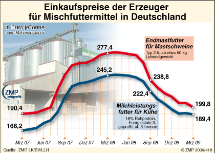 2009_04_27_zmpinfografik_418_Mischfutterpreise_D_2008