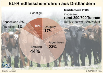 2009_04_29_zmpinfografik_418a_EU-Rindfleischeinfuhren-2008