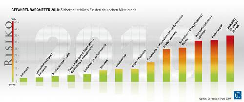 gefahrenbarometer2010_edit