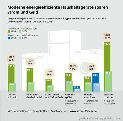 09_02_12_grafik_iee_ph_haushaltsgereate