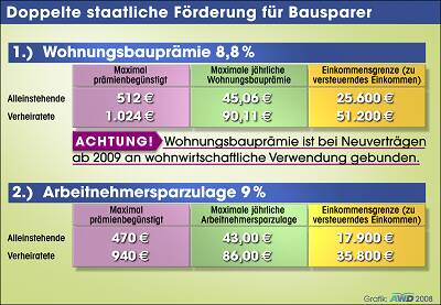 12_08wohnungsbaupraemie