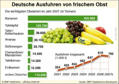 2008_11_19_zmpmarktgrafik_347a_ObstAusfuhr-frisch_D2007