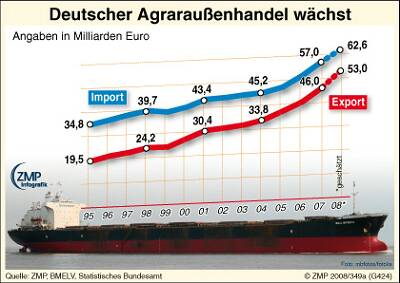 2008_12_03_zmpmarktgrafik_349a_Agraraussenhandel_D95-08