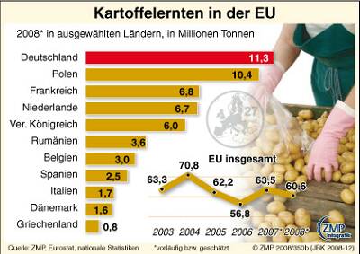 2008_12_12_zmpmarktgrafik_350b_Kartoffelernte_EU2008
