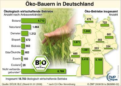 2008_12_17_zmpmarktgrafik_351a_Oeko-Betriebe_BL_D2007