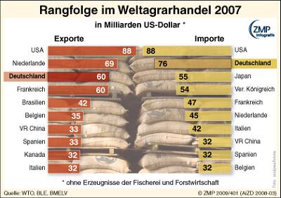 2008_12_29_zmpinfografik_401_Weltagrarhandel-Rangfolge_2007