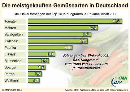 2009_01_30_zmpinfografik_405b_HH-Einkauf2008_GemueseTop10