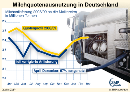 2009_02_23_zmpinfografik_409_Milchquoten-Nutzung_D08-09