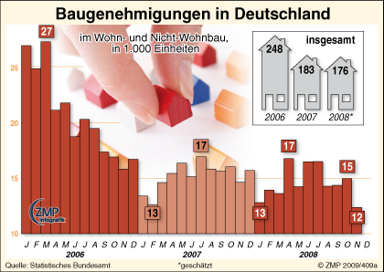 2009_02_27_zmpinfografik_409a_Baugenehmigungen_D06-08