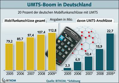BITKOM_UMTS_download