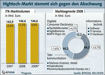 Hightechmarkt_download