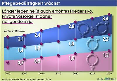 awd_pflegeversicherung