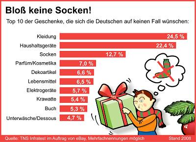 ebay_unerwuenschte_geschenke_f