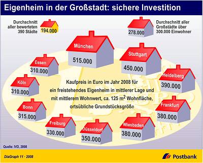 eigenheim