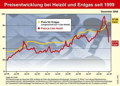 preisentwicklung_hel_erdgas_dezember_08_mh164