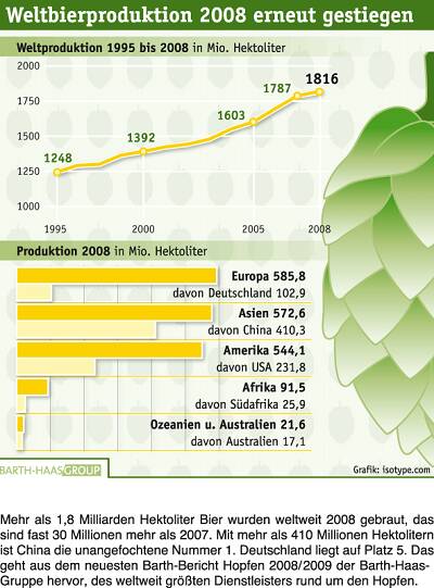 2008weltbierproduktion