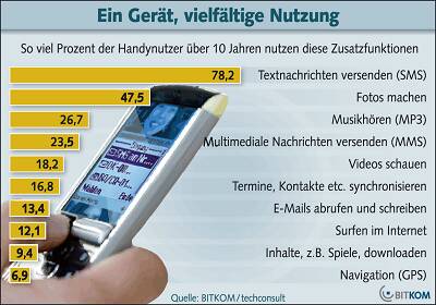 HANDYNUTZUNG_Download