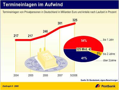 Termineinlagen1