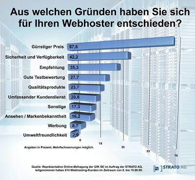 strato_gfk_zahlen_hosting